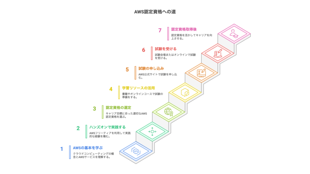 AWS認定資格 ロードマップ